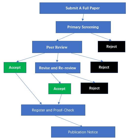 CTIS - Flow Chart for Full Paper submissions