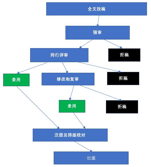 CTIS - Flow Chart for Full Paper submissions