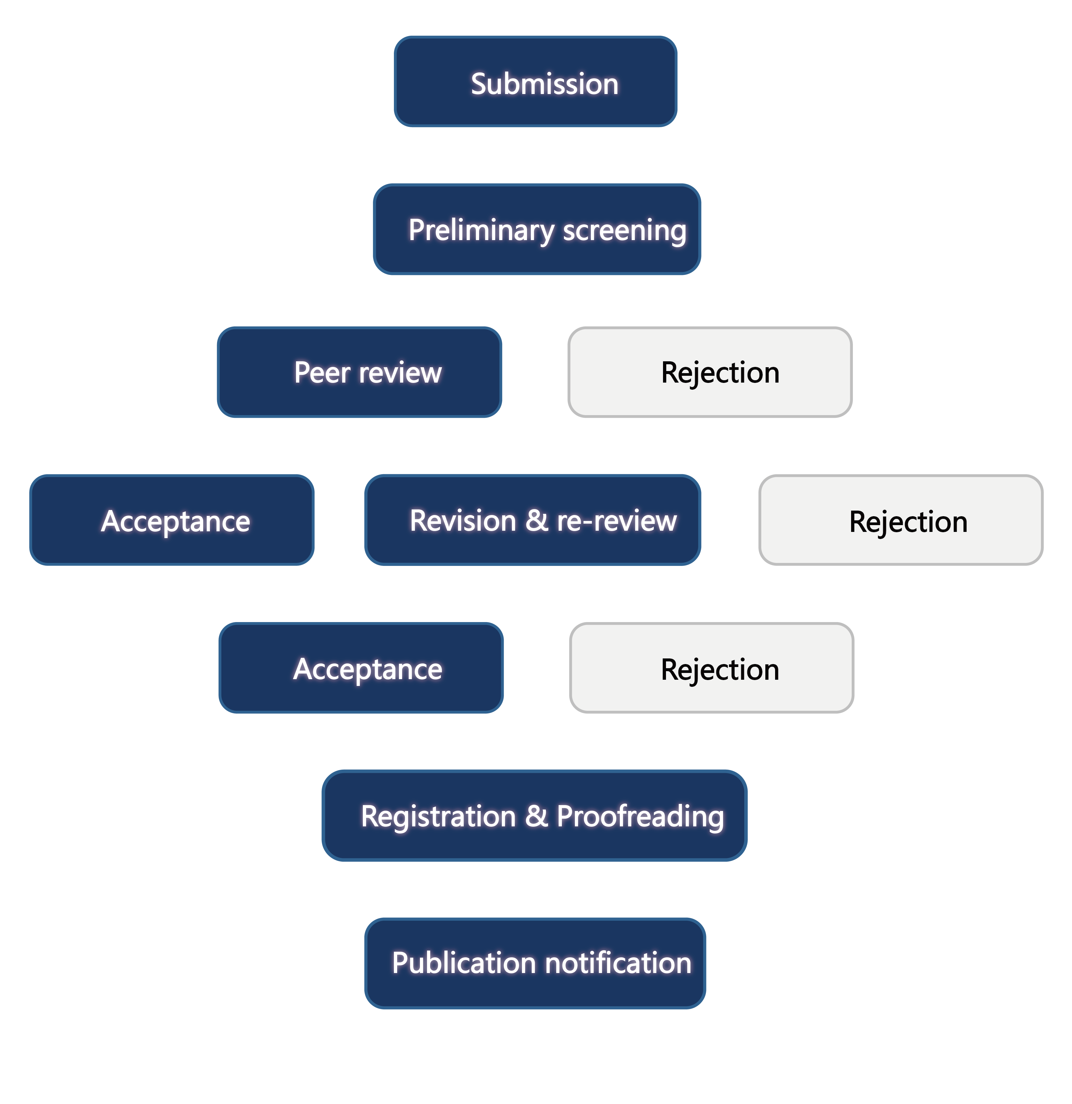 CTIS - Flow Chart for Full Paper submissions