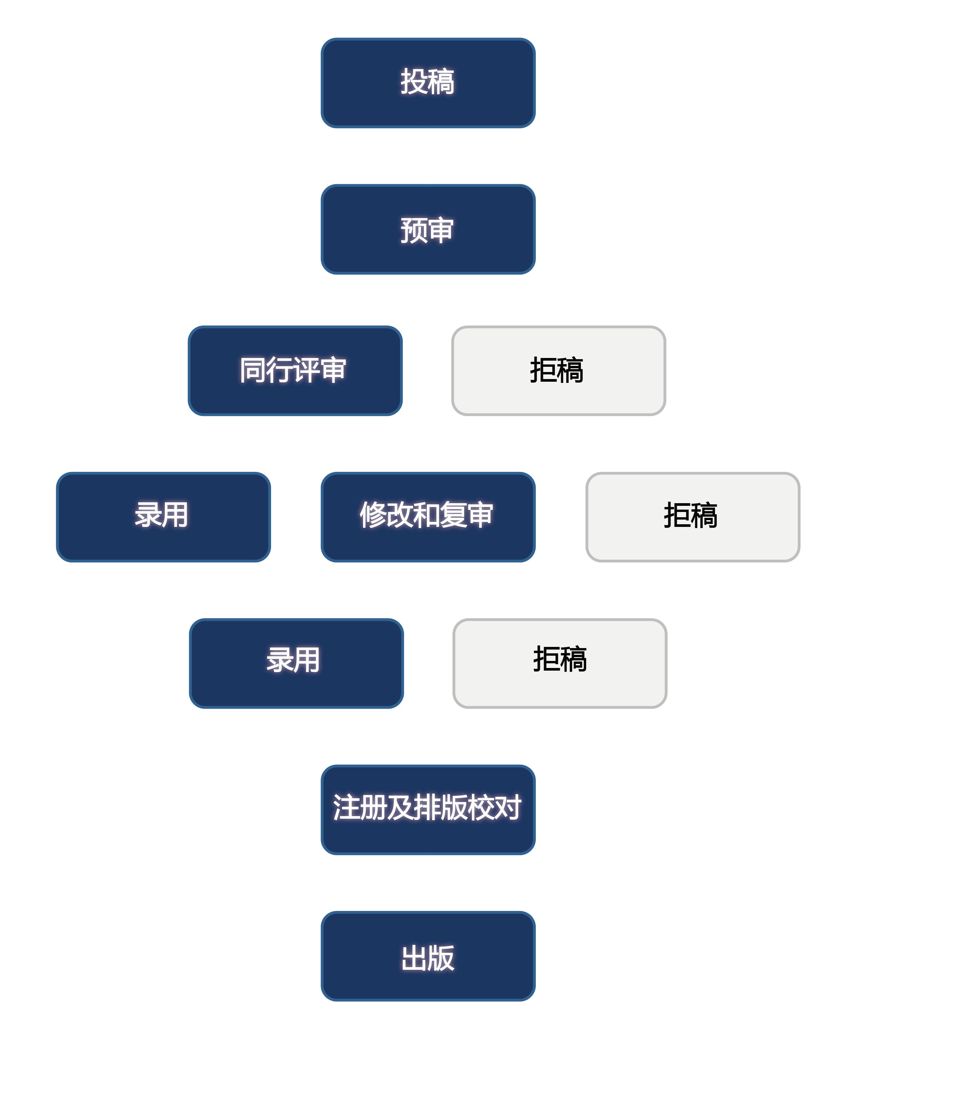 CTIS - 全文投稿流程图